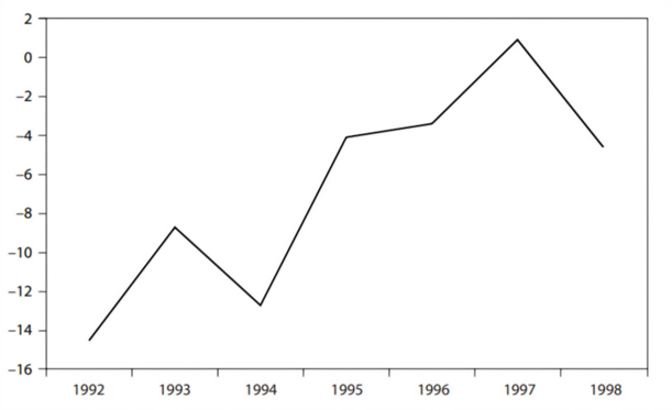 Gambar 1. Pertumbuhan GDP Rusia Tahun 1992–1998. Sumber: (Åslund, 2007).