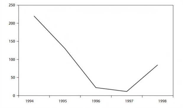 Gambar 2. Inflasi Ekonomi di Rusia Tahun 1996–1997. Sumber: (Åslund, 2007).