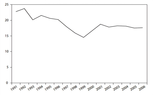Gambar 3. Rasio Investasi di Rusia Tahun 1991–2006. Sumber: (Åslund, 2007).