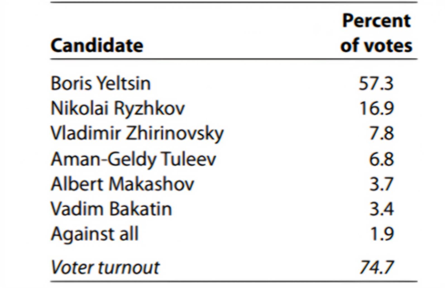 Gambar 5. Perolehan Suara Boris Yeltsin Tahun 1991. Sumber: (Åslund, 2007).