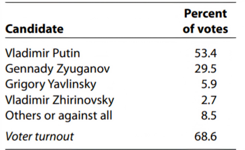 Gambar 6. Perolehan Suara Vladimir Putin Tahun 2000. Sumber: (Åslund, 2007).